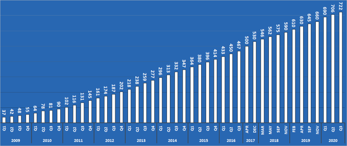 SimilarWeb Chart showing LinkedIn Traffic April - September 2020